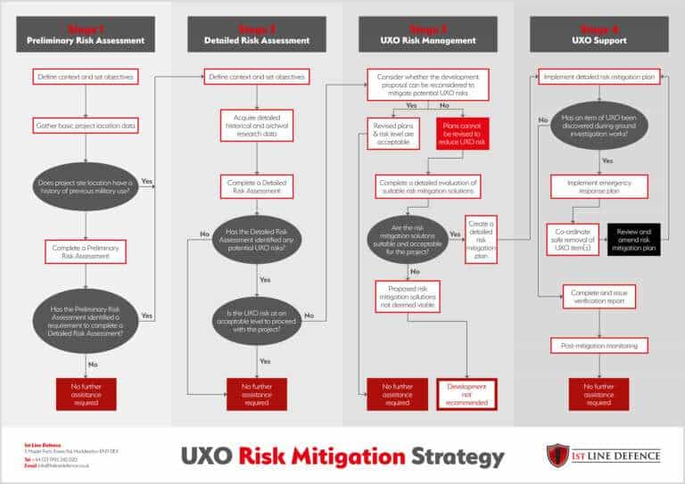 1st Line Defence's UXO Risk Mitigation Strategy which is available to download for free